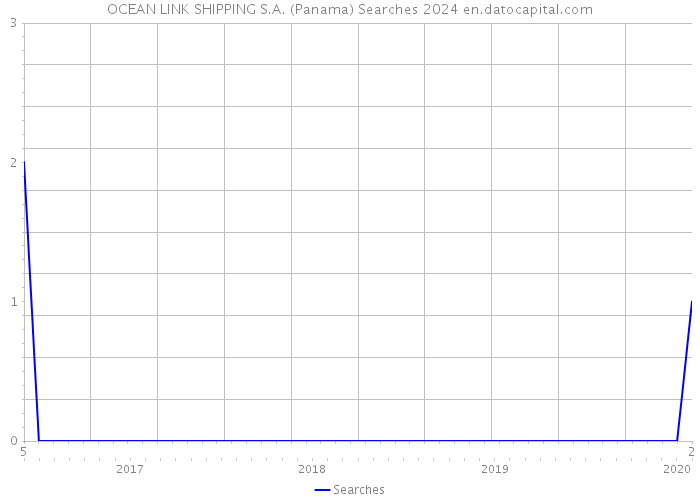 OCEAN LINK SHIPPING S.A. (Panama) Searches 2024 