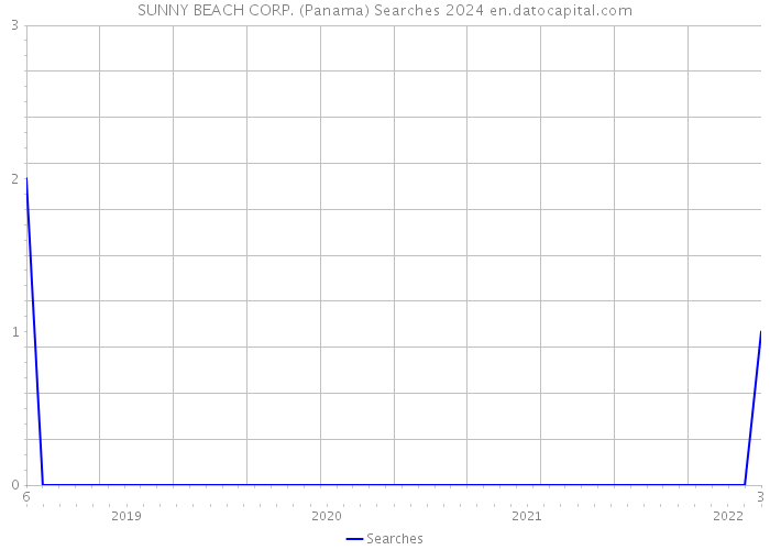 SUNNY BEACH CORP. (Panama) Searches 2024 