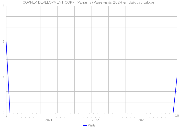 CORNER DEVELOPMENT CORP. (Panama) Page visits 2024 