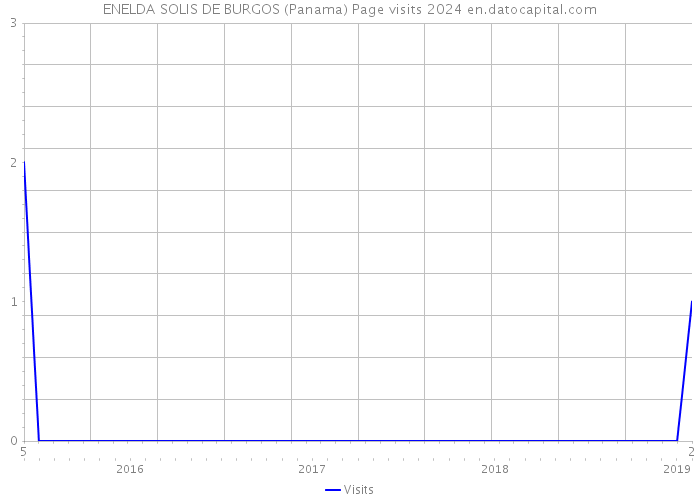 ENELDA SOLIS DE BURGOS (Panama) Page visits 2024 
