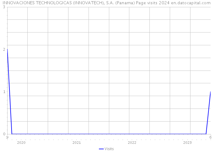 INNOVACIONES TECHNOLOGICAS (INNOVATECH), S.A. (Panama) Page visits 2024 