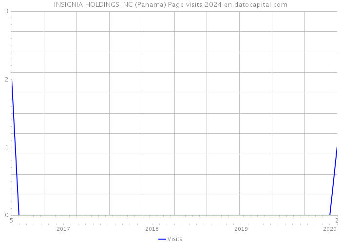 INSIGNIA HOLDINGS INC (Panama) Page visits 2024 