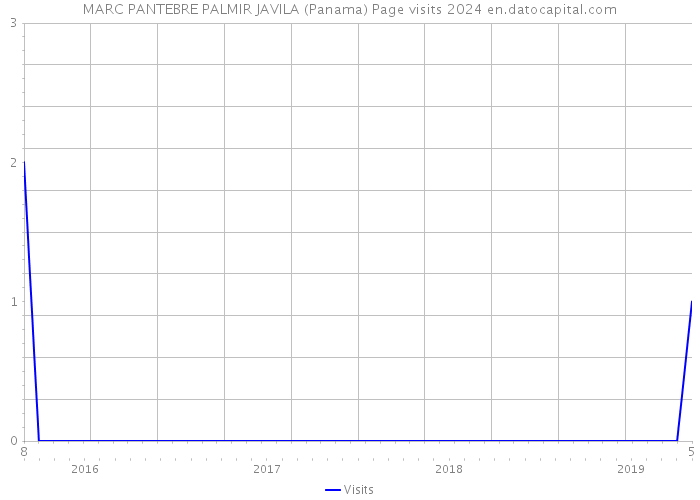 MARC PANTEBRE PALMIR JAVILA (Panama) Page visits 2024 