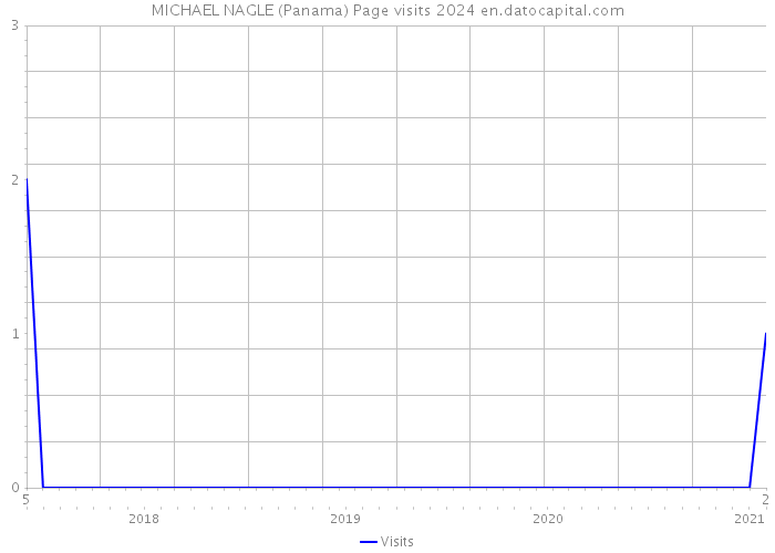 MICHAEL NAGLE (Panama) Page visits 2024 