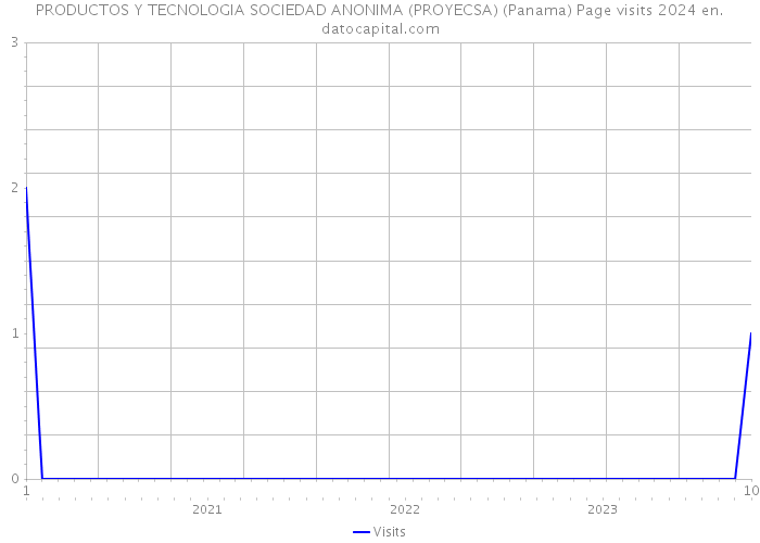 PRODUCTOS Y TECNOLOGIA SOCIEDAD ANONIMA (PROYECSA) (Panama) Page visits 2024 