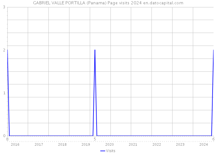 GABRIEL VALLE PORTILLA (Panama) Page visits 2024 