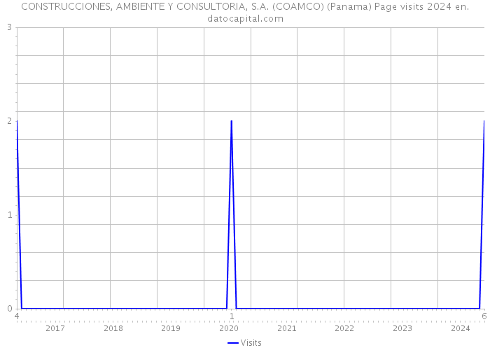 CONSTRUCCIONES, AMBIENTE Y CONSULTORIA, S.A. (COAMCO) (Panama) Page visits 2024 