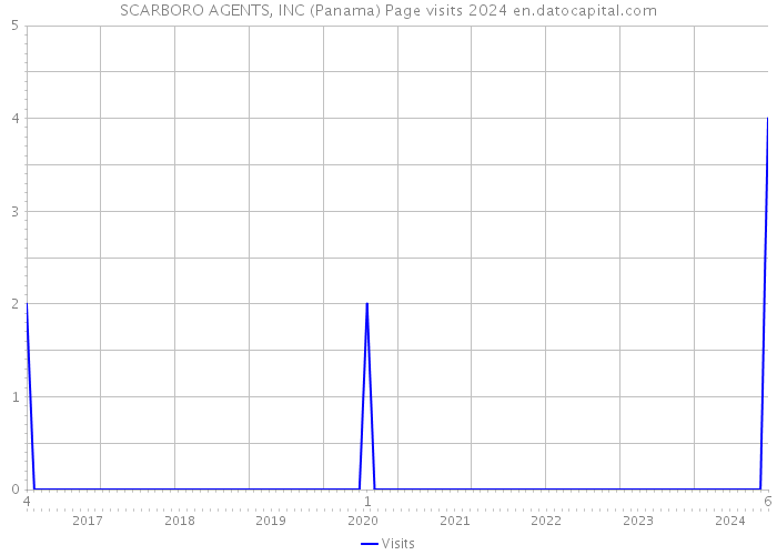 SCARBORO AGENTS, INC (Panama) Page visits 2024 