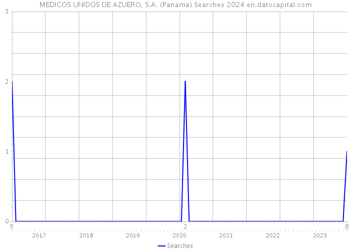 MEDICOS UNIDOS DE AZUERO, S.A. (Panama) Searches 2024 