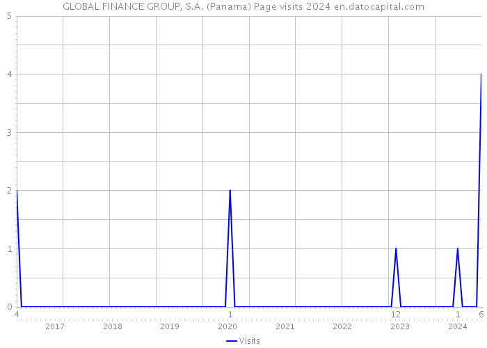 GLOBAL FINANCE GROUP, S.A. (Panama) Page visits 2024 