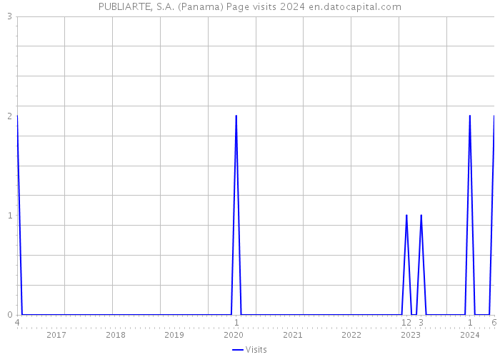 PUBLIARTE, S.A. (Panama) Page visits 2024 