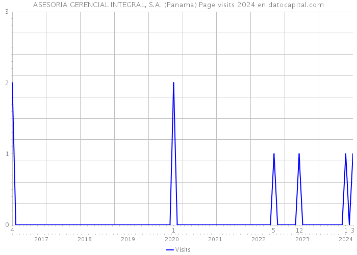 ASESORIA GERENCIAL INTEGRAL, S.A. (Panama) Page visits 2024 