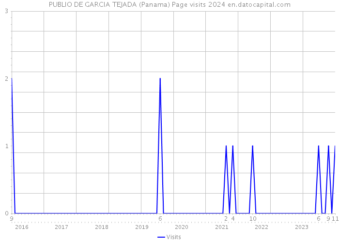 PUBLIO DE GARCIA TEJADA (Panama) Page visits 2024 