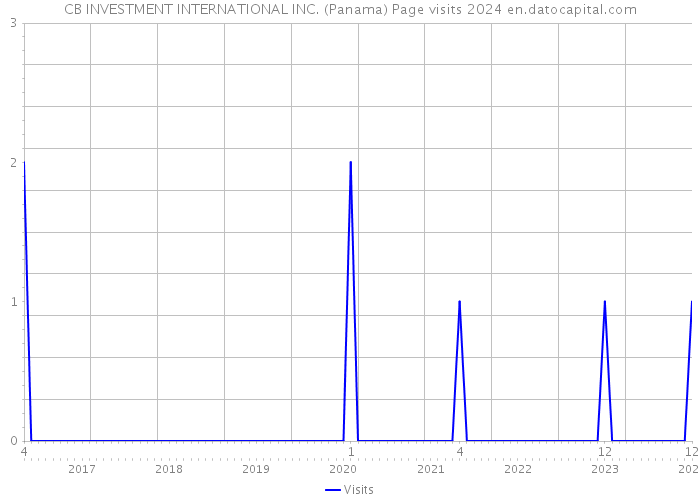 CB INVESTMENT INTERNATIONAL INC. (Panama) Page visits 2024 