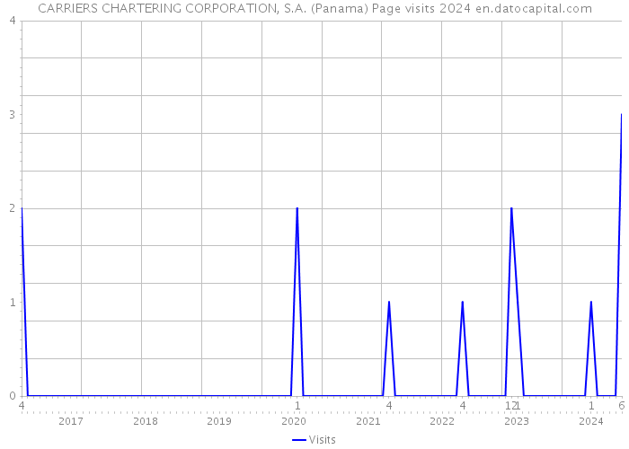 CARRIERS CHARTERING CORPORATION, S.A. (Panama) Page visits 2024 
