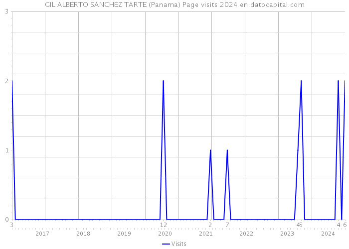 GIL ALBERTO SANCHEZ TARTE (Panama) Page visits 2024 