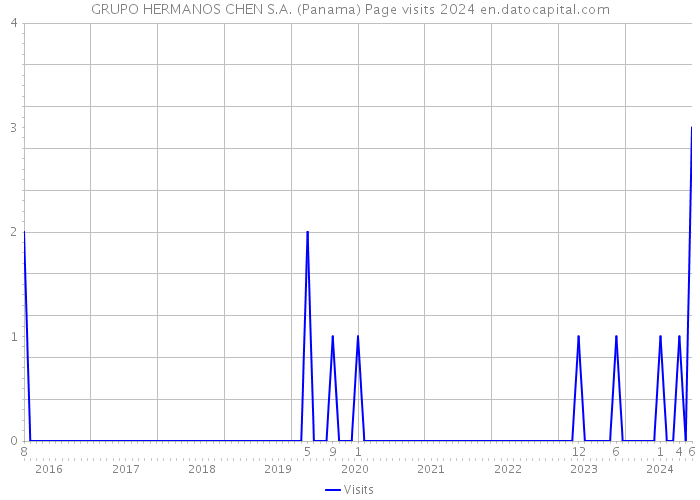 GRUPO HERMANOS CHEN S.A. (Panama) Page visits 2024 