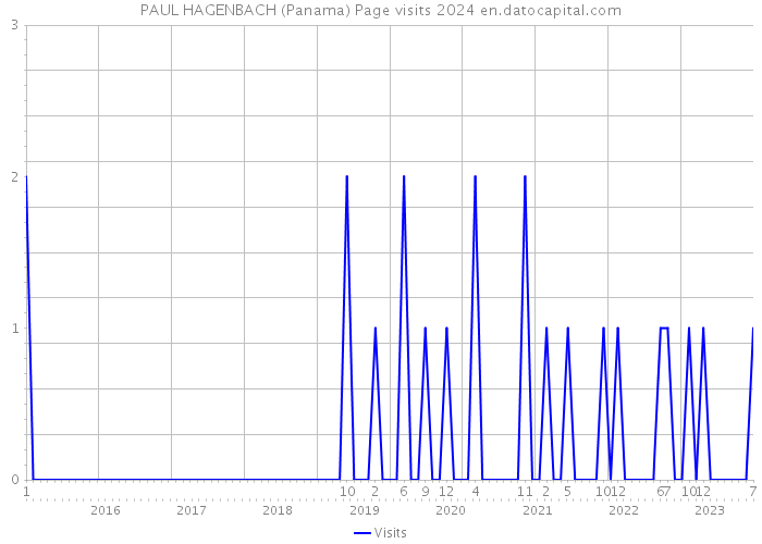PAUL HAGENBACH (Panama) Page visits 2024 