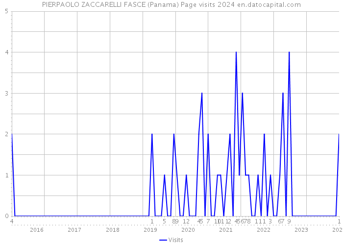 PIERPAOLO ZACCARELLI FASCE (Panama) Page visits 2024 