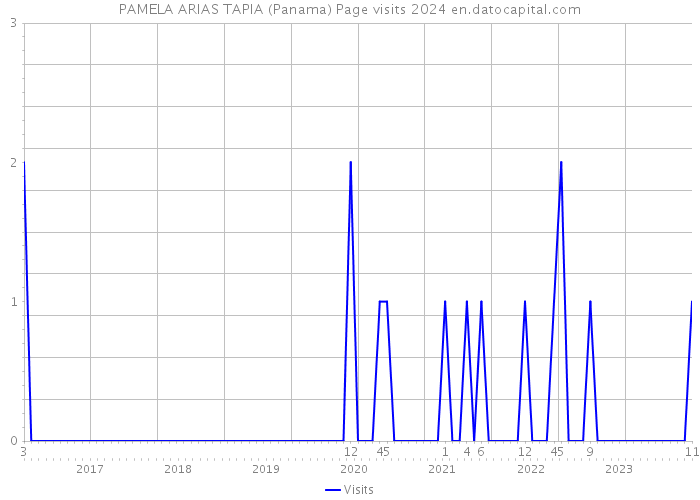 PAMELA ARIAS TAPIA (Panama) Page visits 2024 