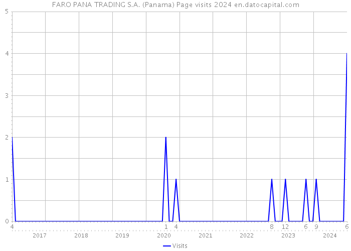 FARO PANA TRADING S.A. (Panama) Page visits 2024 