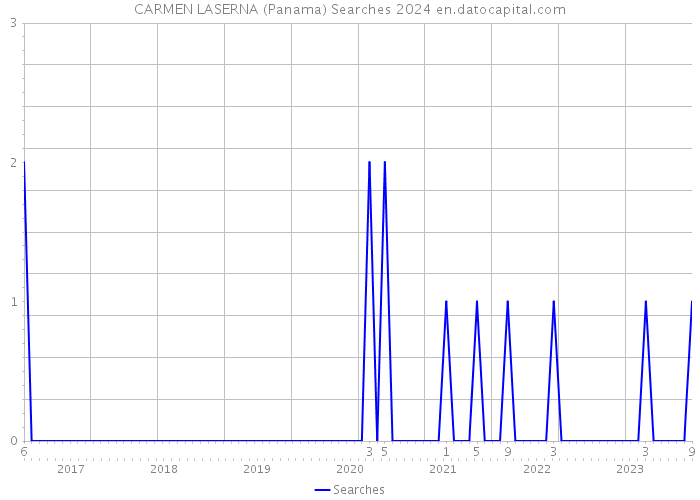 CARMEN LASERNA (Panama) Searches 2024 