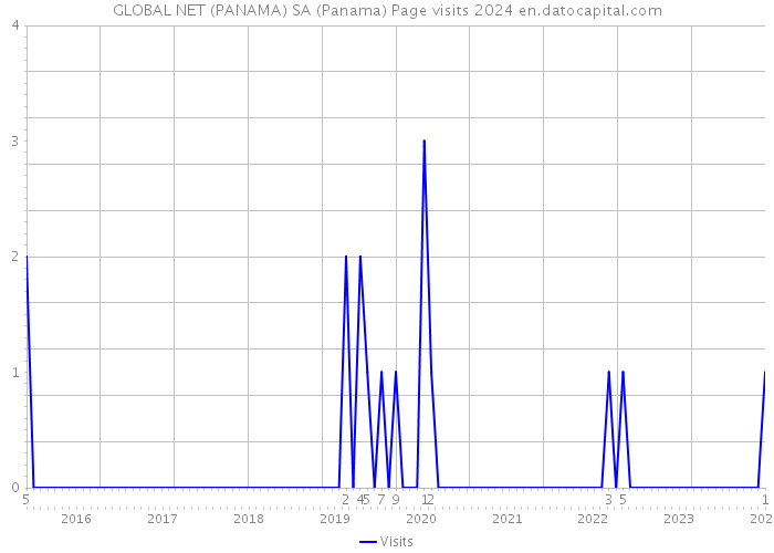 GLOBAL NET (PANAMA) SA (Panama) Page visits 2024 