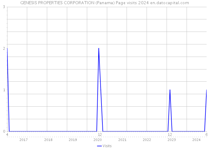 GENESIS PROPERTIES CORPORATION (Panama) Page visits 2024 