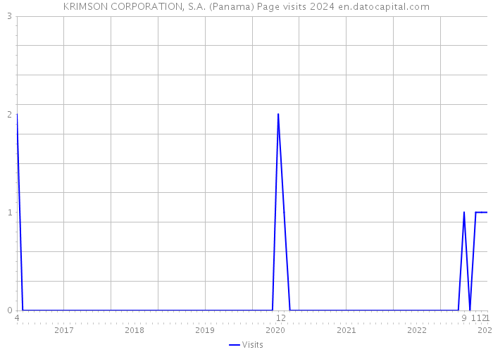 KRIMSON CORPORATION, S.A. (Panama) Page visits 2024 
