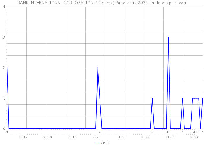 RANK INTERNATIONAL CORPORATION. (Panama) Page visits 2024 