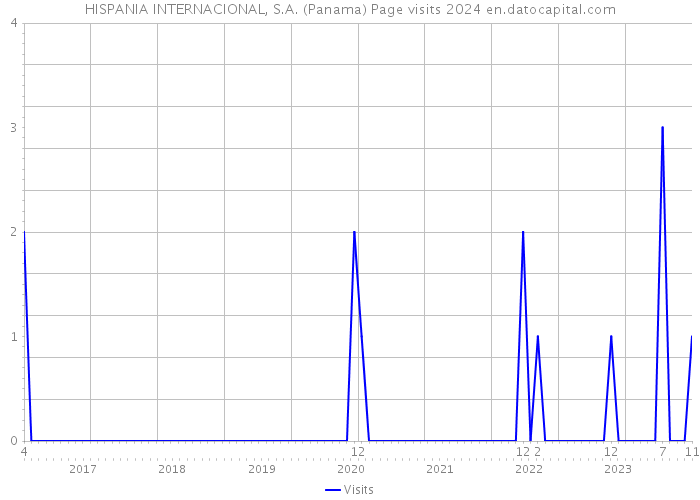 HISPANIA INTERNACIONAL, S.A. (Panama) Page visits 2024 