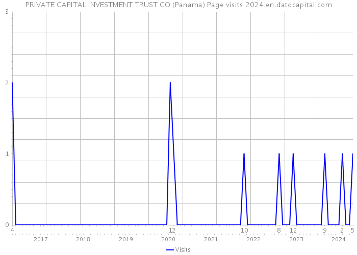 PRIVATE CAPITAL INVESTMENT TRUST CO (Panama) Page visits 2024 