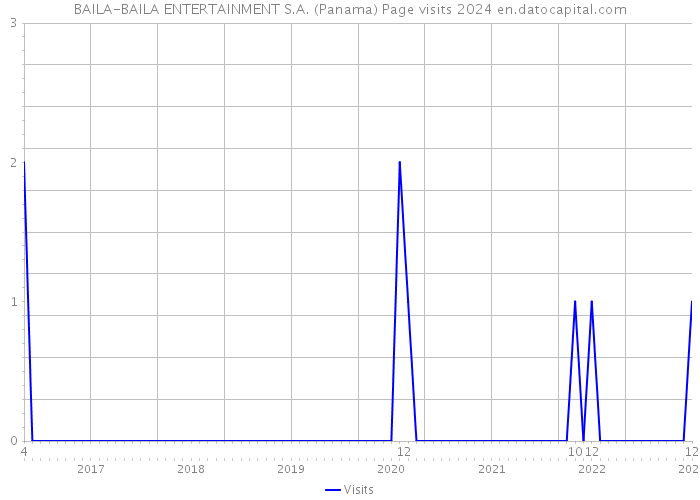 BAILA-BAILA ENTERTAINMENT S.A. (Panama) Page visits 2024 