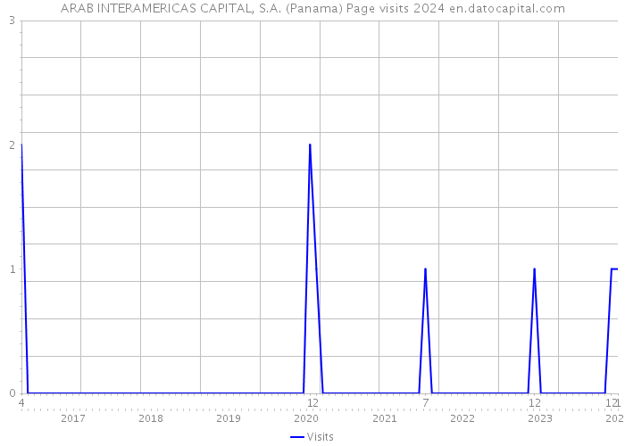 ARAB INTERAMERICAS CAPITAL, S.A. (Panama) Page visits 2024 