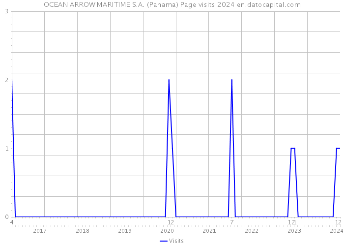 OCEAN ARROW MARITIME S.A. (Panama) Page visits 2024 