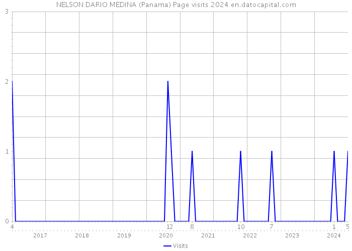 NELSON DARIO MEDINA (Panama) Page visits 2024 