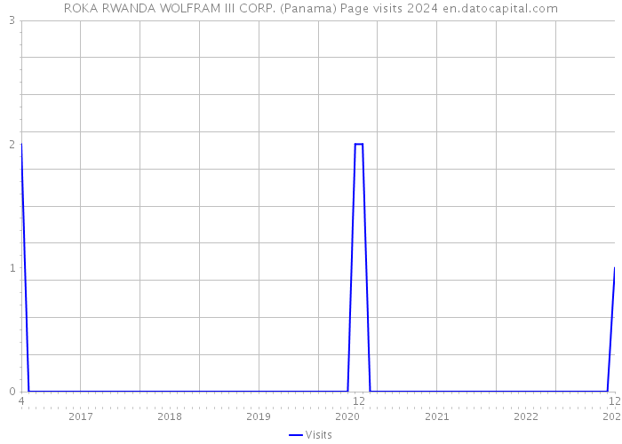 ROKA RWANDA WOLFRAM III CORP. (Panama) Page visits 2024 