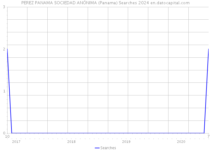 PEREZ PANAMA SOCIEDAD ANÓNIMA (Panama) Searches 2024 