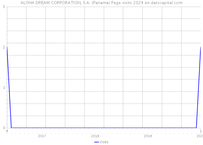 ALOHA DREAM CORPORATION, S.A. (Panama) Page visits 2024 