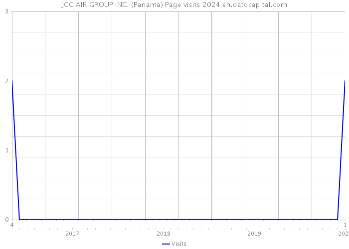 JCC AIR GROUP INC. (Panama) Page visits 2024 