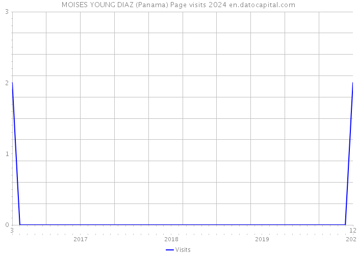 MOISES YOUNG DIAZ (Panama) Page visits 2024 