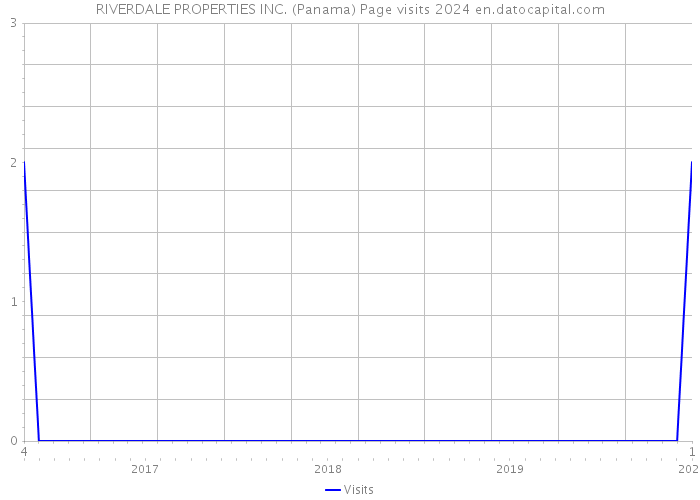 RIVERDALE PROPERTIES INC. (Panama) Page visits 2024 