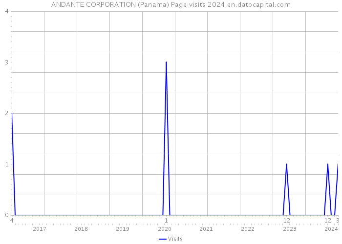ANDANTE CORPORATION (Panama) Page visits 2024 