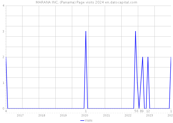 MARANA INC. (Panama) Page visits 2024 