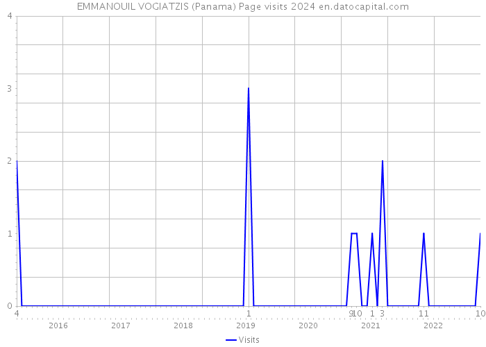 EMMANOUIL VOGIATZIS (Panama) Page visits 2024 