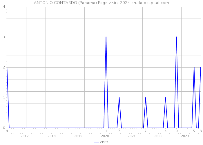 ANTONIO CONTARDO (Panama) Page visits 2024 