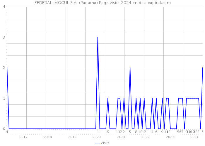 FEDERAL-MOGUL S.A. (Panama) Page visits 2024 