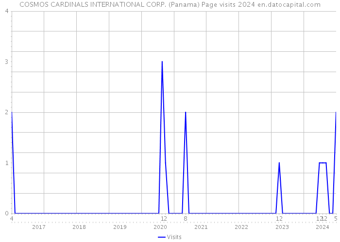 COSMOS CARDINALS INTERNATIONAL CORP. (Panama) Page visits 2024 