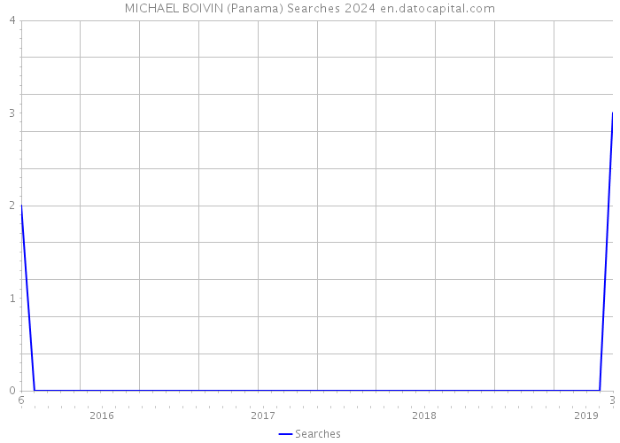 MICHAEL BOIVIN (Panama) Searches 2024 