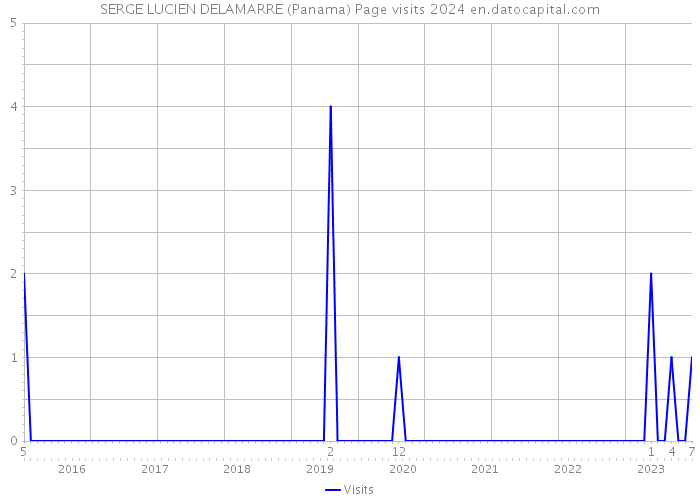 SERGE LUCIEN DELAMARRE (Panama) Page visits 2024 